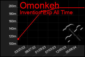 Total Graph of Omonkeh