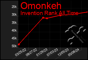 Total Graph of Omonkeh