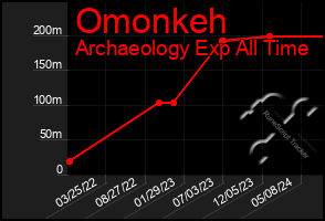 Total Graph of Omonkeh