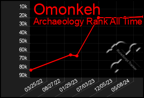 Total Graph of Omonkeh