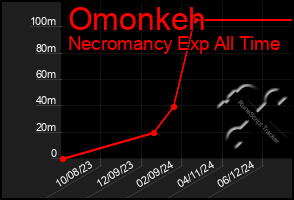 Total Graph of Omonkeh