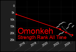 Total Graph of Omonkeh