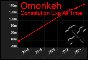 Total Graph of Omonkeh