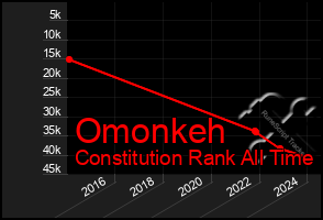 Total Graph of Omonkeh