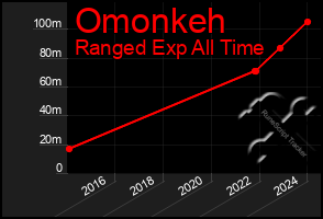 Total Graph of Omonkeh