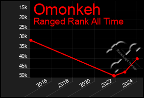 Total Graph of Omonkeh