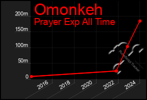 Total Graph of Omonkeh