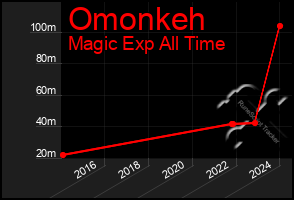 Total Graph of Omonkeh