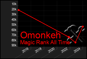 Total Graph of Omonkeh