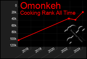 Total Graph of Omonkeh