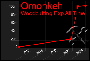 Total Graph of Omonkeh