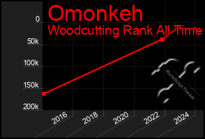 Total Graph of Omonkeh