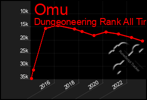 Total Graph of Omu