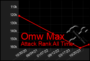 Total Graph of Omw Max