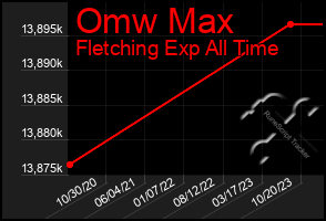 Total Graph of Omw Max