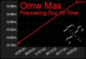 Total Graph of Omw Max