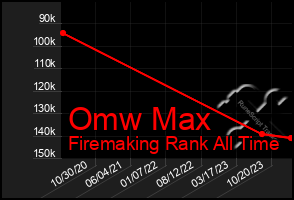 Total Graph of Omw Max