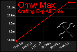 Total Graph of Omw Max