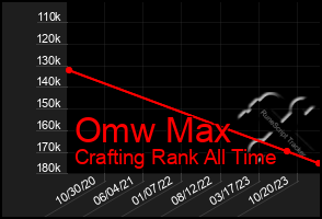 Total Graph of Omw Max