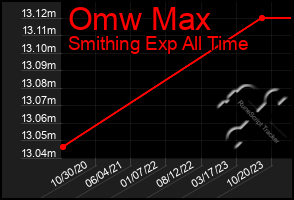 Total Graph of Omw Max