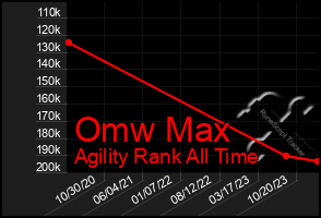 Total Graph of Omw Max