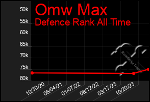 Total Graph of Omw Max