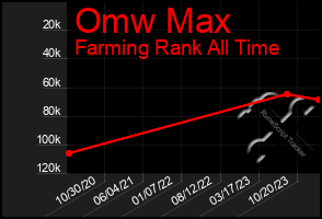 Total Graph of Omw Max