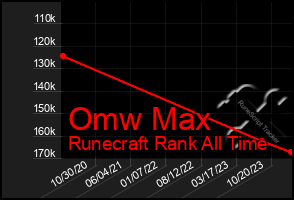 Total Graph of Omw Max