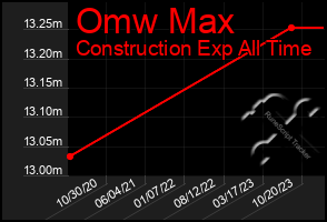 Total Graph of Omw Max