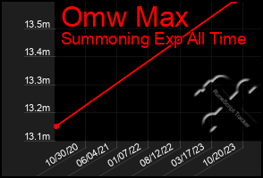 Total Graph of Omw Max