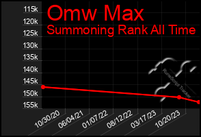 Total Graph of Omw Max