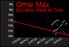 Total Graph of Omw Max