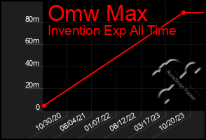 Total Graph of Omw Max