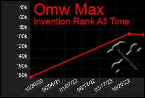 Total Graph of Omw Max