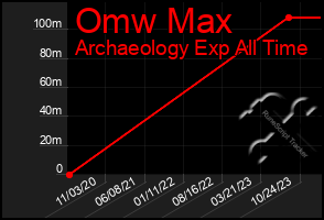 Total Graph of Omw Max