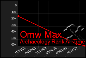 Total Graph of Omw Max