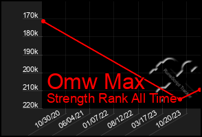 Total Graph of Omw Max