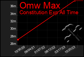 Total Graph of Omw Max