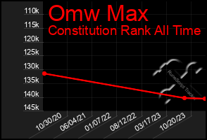 Total Graph of Omw Max