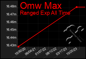 Total Graph of Omw Max