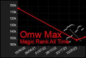 Total Graph of Omw Max