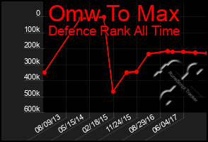Total Graph of Omw To Max