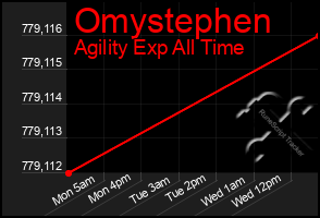 Total Graph of Omystephen