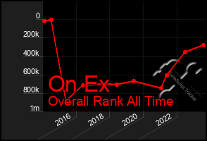 Total Graph of On Ex