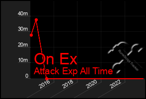 Total Graph of On Ex