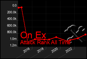 Total Graph of On Ex