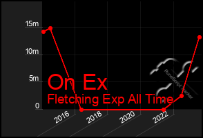 Total Graph of On Ex