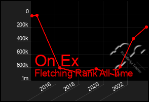 Total Graph of On Ex