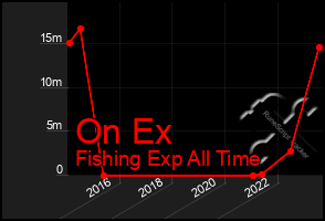 Total Graph of On Ex