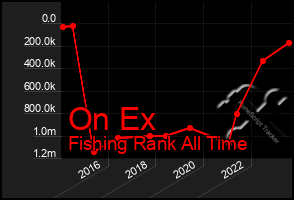 Total Graph of On Ex